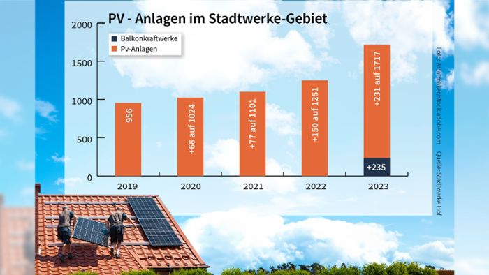 Hofer Stadtwerke-Chef: „Die Strompreise werden deutlich fallen“